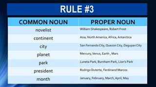 RULE #3
COMMON NOUN PROPER NOUN
novelist William Shakespeare, Robert Frost
continent Asia, North America, Africa, Antarctica
city San Fernando City, Quezon City, DagupanCity
planet Mercury,Venus, Earth , Mars
park Luneta Park, Burnham Park, Lion’s Park
president Rodrigo Duterte, Ferdinand Marcos
month January, February, March,April, May
 