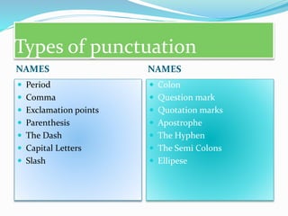 Types of punctuation
NAMES NAMES
 Period
 Comma
 Exclamation points
 Parenthesis
 The Dash
 Capital Letters
 Slash
 Colon
 Question mark
 Quotation marks
 Apostrophe
 The Hyphen
 The Semi Colons
 Ellipese
 