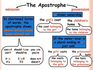 The Apostrophe
omission possession
In shortened forms
of words, the
apostrophe shows
where letters have
been missed out.
‘s shows ownership
the girl’s coat the children’s
home
If the owner-noun is
a plural ending in s,
just add ‘
the girls’ coats the princesses’
hats
cannot
can’t
should have
should’ve
you are
you’re
it is
it’s
I will
I’ll
does not
doesn’t
the hats
belonging to
the princesses
the coats
belonging to
the girls
the coat belonging
to the girl the home belonging
to the children
 