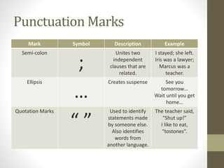 Punctuation Marks 
Mark Symbol Description Example 
Semi-colon 
; 
Unites two 
independent 
clauses that are 
related. 
I stayed; she left. 
Iris was a lawyer; 
Marcus was a 
teacher. 
Ellipsis … Creates suspense See you 
tomorrow… 
Wait until you get 
home… 
Quotation Marks “ ” Used to identify 
statements made 
by someone else. 
Also identifies 
words from 
another language. 
The teacher said, 
“Shut up!” 
I like to eat, 
“tostones”. 
 