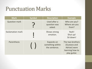 Punctuation Marks 
Mark Symbol Description Example 
Question mark ? Used after a 
question was 
asked. 
Who are you? 
Where are you 
from? 
Exclamation mark ! Shows strong 
emotion. 
Yeah! 
Shut up! 
Sit down! 
Parenthesis ( ) Expands on 
something within 
the sentence. 
The two brothers 
(Gustavo and 
Adrian) were 
learning how to 
play guitar. 
 