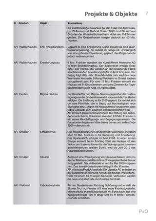 Projekte & Objekte                                  7
Kt   Ortschaft    Objekt                 Beschreibung

                                         die zwölfmonatige Bauphase für das Hotel mit dem Beau-
                                         ty-, Wellness- und Medical Center. Statt rund 80 sind aus
                                         Gründen der Wirtschaftlichkeit beim Hotel neu 114 Zimmer
                                         geplant. Die Gesamtkosten steigen dadurch auf 50 Mio.
                                         Franken.

AR Walzenhausen   Erw. Rheinburgklinik   Geplant ist eine Erweiterung. Dafür braucht es eine Quar-
                                         tierplananpassung, die aktuell im Gange ist. Ursprünglich
                                         war eine grössere Erweiterung geplant, das Projekt wurde
                                         jedoch redimensioniert.

AR Walzenhausen   Erweiterungsbau        8 Mio. Franken investiert die Kunstoffwerk Herrmann AG
                                         in ihren Erweiterungsbau. Der Spatenstich erfolgte Ende
                                         2007. Der Rohbau der westlich an die bestehende Fabrik
                                         anschliessenden Erweiterung dürfte im April fertig sein. Der
                                         Bezug folgt Mitte Jahr. Ebenfalls Mitte Jahr wird das neue
                                         Wohnheim Krone der Stiftung Waldheim im Ortsteil Lachen
                                         bezugsbereit sein. Für rund 12 Mio. Franken entsteht ein
                                         Neubau mit 34 Einzelzimmern und zwei Zimmern für Tage-
                                         saufenthalter sowie rund 40 Arbeitsplätze.

AR Heiden         Migros Neubau          Der Baustart für den Migros- Neubau gegenüber der Postau-
                                         togarage an der Gruberstrasse wird voraussichtlich im Herbst
                                         erfolgen. Die Eröffnung ist für 2010 geplant. Es handelt sich
                                         um eine Pilotfiliale, die in Bezug auf Nachhaltigkeit neue
                                         Standards setzt. Migros will Neubauten so konzipieren, dass
                                         jedes Gebäude zum autarken Energielieferanten wird.
                                         AR Urnäsch Behindertenwohnheim Die Stiftung des Behin-
                                         dertenwohnheims Columban investiert 8,9 Mio. Franken in
                                         ein neues Beschäftigungs- und Begegnungszentrum. Die
                                         Bauarbeiten begannen Mitte dieses Jahres und sollen Ende
                                         2009 vollendet sein.

AR Urnäsch        Schulinternat          Das Heilpädagogische Schulinternat Rosenhügel investiert
                                         über 10 Mio. Franken in die Sanierung und Erweiterung.
                                         Der Spatenstich erfolgte im Mai 2008. In einer ersten
                                         Etappe entsteht bis im Frühling 2009 der Neubau mit den
                                         Wohn- und Lebensräumen für die Wohngruppen. In einem
                                         anschliessenden zweiten Schritt wird bis Juni 2010 das
                                         Hauptgebäude saniert.

AR Urnäsch        Käserei                Aufgrund einer Verzögerung wird die neue Käserei der Urn-
                                         äscher Milchspezialitäten AG nicht wie geplant Mitte Januar
                                         fertig gestellt. Der Vollbetrieb ist nun für Mai 2009 vorgese-
                                         hen. Das Investitionsvolumen beträgt 5 Mio. Franken.
                                         AR Waldstatt Produktionshalle Die Lignatur AG erweitert an
                                         der Staatsstrasse Richtung Herisau die heutige Produktions-
                                         halle mit einem 55 m langen Gebäude. Verbunden werden
                                         die neue und alte Halle durch einen Bürotrakt.

AR Waldstatt      Fabrikationshalle      An der Staatsstrasse Richtung Schönengrund erstellt die
                                         Blumer Tech no Fenster AG eine neue Fabrikationshalle.
                                         Im Anschluss an ein Bürogebäude mit Schauraum soll eine
                                         zweigeschossige 100 m lange und 40 m breite Fabrikati-
                                         onshalle entstehen.




                                                                                                          P&O
 