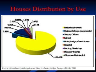 Houses Distribution by Use
 