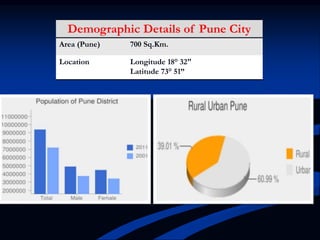 Demographic Details of Pune City
Area (Pune) 700 Sq.Km.
Location Longitude 18° 32"
Latitude 73° 51”
 