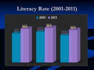 Literacy Rate (2001-2011)
 