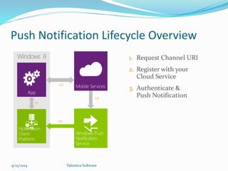Push Notification Lifecycle Overview 
 
9/23/2014 Talentica Software 
 