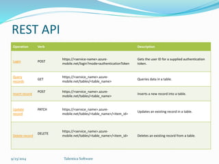 REST API 
Operation Verb Description 
Login POST 
https://<service-name>.azure-mobile. 
net/login?mode=authenticationToken 
9/23/2014 Talentica Software 
Gets the user ID for a supplied authentication 
token. 
Query 
records 
GET 
https://<service_name>.azure-mobile. 
net/tables/<table_name> 
Queries data in a table. 
Insert record 
POST https://<service_name>.azure-mobile. 
net/tables/<table_name> 
Inserts a new record into a table. 
Update 
record 
PATCH https://<service_name>.azure-mobile. 
net/tables/<table_name>/<item_id> 
Updates an existing record in a table. 
Delete record 
DELETE 
https://<service_name>.azure-mobile. 
net/tables/<table_name>/<item_id> Deletes an existing record from a table. 
 