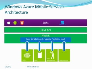 Windows Azure Mobile Services 
Architecture 
9/23/2014 Talentica Software 
SDKs 
REST API 
Node.js 
Your Scripts (insert / update / delete / read) 
 