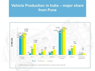 18Vehicle Production in India – major share from Pune3,00022,1008,700 –9,70010,2302,5002,0001,5005,1002,2001,100–1,220In ‘000 units940 –1,0501,000	500710540 –600670470 –530170 –190420360200 39015040 1001200PassengerLCVsSCVsM&HCVsTwo- & Three-TractorsConstructionvehicleswheelersequipments*20092015 (E)2020 (E)*Includes backhoes, track excavators, wheeled loading shovels, vibratory rollers and lif tallSource: SIAM – EY study13