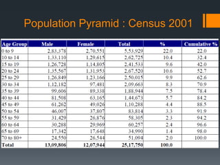 Population Pyramid : Census 2001
 