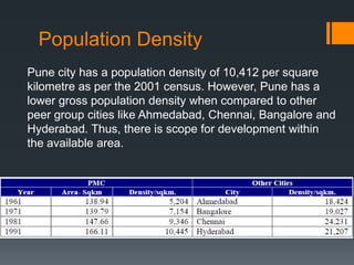 Population Density
Pune city has a population density of 10,412 per square
kilometre as per the 2001 census. However, Pune has a
lower gross population density when compared to other
peer group cities like Ahmedabad, Chennai, Bangalore and
Hyderabad. Thus, there is scope for development within
the available area.
 