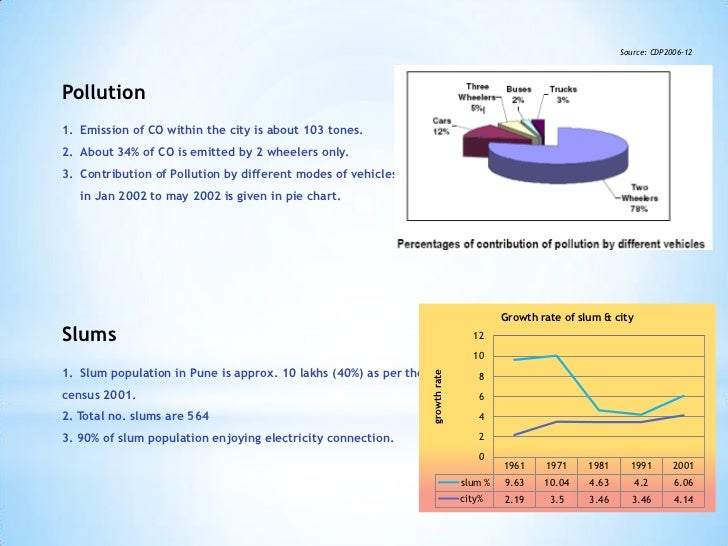 pune city land pollution pie chart