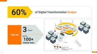 14
of Digital Transformation Budget
60%
3
100+
PERSON TEAM
Years
TIMELINE
WITH
 