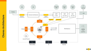 Choreo
Architecture
18
 