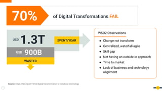 WSO2 Observations
● Change not transform
● Centralized, waterfall-agile
● Skill gap
● Not having an outside-in approach
● Time to market
● Lack of business and technology
alignment
5
of Digital Transformations FAIL
Source: https://hbr.org/2019/03/digital-transformation-is-not-about-technology
70%
WASTED
1.3T
900B
USD SPENT/YEAR
USD
 