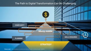 6
The Path to Digital Transformation Can Be Challenging
STRATEGY
PLANNING
SKILLS REQUIRED
COMPLEXITY
$
Messy middle
Picture credit: https://pixabay.com/photos/architecture-modern-building-facade-1048092/
 