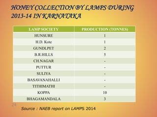 HONEY COLLECTION BY LAMPS DURING
2013-14 IN KARNATAKA
LAMP SOCIETY PRODUCTION (TONNES)
HUNSURE 1
H.D. Kote 1
GUNDLPET 2
B....