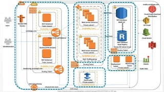 #CLOUDSEC
http://cloudacademy.com/blog/wp-content/uploads/2014/07/CMS-in-VPC.jpg
 