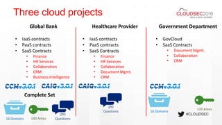 #CLOUDSEC
Three cloud projects
• IaaS contracts
• PaaS contracts
• SaaS Contracts
• Finance
• HR Services
• Collaboration
• CRM
• Business Intelligence
Global Bank Healthcare Provider Government Department
Complete Set
295
Questions133 Areas16 Domains
295
Questions
133 Areas
16 Domains
• IaaS contracts
• PaaS contracts
• SaaS Contracts
• Finance
• HR Services
• Collaboration
• Document Mgmt.
• CRM
• GovCloud
• SaaS Contracts
• Document Mgmt.
• Collaboration
• CRM
 