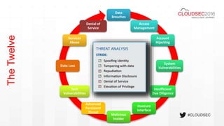 #CLOUDSEC
TheTwelve Data
Breaches
Access
Management
Account
Hijacking
System
Vulnerabilities
Insufficient
Due Diligence
Insecure
Interface
Malicious
Insider
Advanced
Persistent
Threat
Tech
Vulnerabilities
Data Loss
Services
Abuse
Denial of
Service
 