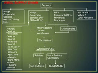 Farmers
Village
Cooperative
Societies (with
Chilling Units)
Village
Cooperative
Societies
(without Chilling
Units)
Local
Restaurants/Other
Milk related
businesses
Milk Sold to
Village &
Local Residents
Milk Processing
Union &
Warehouses
Warehouses
Wholesalers/C&S
Retailers Home Delivery
Contractors
CONSUMERS
Network
Services
* Veterinary
Services
* Animal
Husbandry
* Animal
Feed Factory
* Milk Can
Producers
* Agriculture
University
* Rural Mgmt
Institute
* Trucking
Facilities
Chilling Plants
CONSUMERS
AMUL SUPPLY CHAIN
 