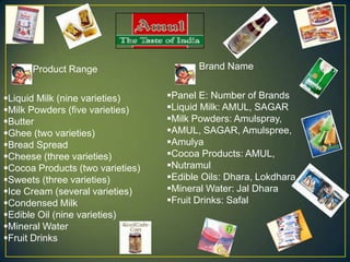 Product Range Brand Name
Liquid Milk (nine varieties)
Milk Powders (five varieties)
Butter
Ghee (two varieties)
Bread Spread
Cheese (three varieties)
Cocoa Products (two varieties)
Sweets (three varieties)
Ice Cream (several varieties)
Condensed Milk
Edible Oil (nine varieties)
Mineral Water
Fruit Drinks
Panel E: Number of Brands
Liquid Milk: AMUL, SAGAR
Milk Powders: Amulspray,
AMUL, SAGAR, Amulspree,
Amulya
Cocoa Products: AMUL,
Nutramul
Edible Oils: Dhara, Lokdhara
Mineral Water: Jal Dhara
Fruit Drinks: Safal
 