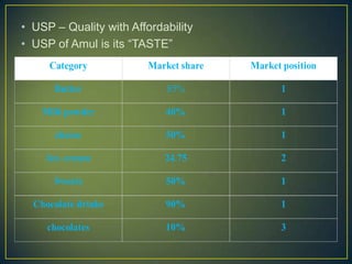 • USP – Quality with Affordability
• USP of Amul is its “TASTE”
 