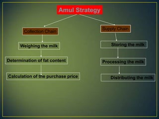 Collection Chain
Supply Chain
Weighing the milk
Determination of fat content
Calculation of the purchase price
Storing the milk
Processing the milk
Distributing the milk
Amul Strategy
 