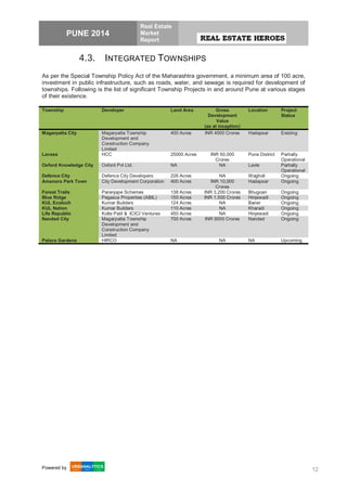 PUNE 2014
Real Estate
Market
Report
Powered by 12
4.3. INTEGRATED TOWNSHIPS
As per the Special Township Policy Act of the Maharashtra government, a minimum area of 100 acre,
investment in public infrastructure, such as roads, water, and sewage is required for development of
townships. Following is the list of significant Township Projects in and around Pune at various stages
of their existence.
Township Developer Land Area Gross
Development
Value
(as at inception)
Location Project
Status
Magarpatta City Magarpatta Township
Development and
Construction Company
Limited
400 Acres INR 4000 Crores Hadapsar Existing
Lavasa HCC 25000 Acres INR 50,000
Crores
Pune District Partially
Operational
Oxford Knowledge City Oxford Pvt Ltd. NA NA Lavle Partially
Operational
Defence City Defence City Developers 226 Acres NA Wagholi Ongoing
Amanora Park Town City Development Corporation 400 Acres INR 10,000
Crores
Hadapsar Ongoing
Forest Trails Paranjape Schemes 138 Acres INR 3,200 Crores Bhugoan Ongoing
Blue Ridge Pegasus Properties (ABIL) 150 Acres INR 1,500 Crores Hinjewadi Ongoing
KUL Ecoloch Kumar Builders 124 Acres NA Baner Ongoing
KUL Nation Kumar Builders 110 Acres NA Kharadi Ongoing
Life Republic Kolte Patil & ICICI Ventures 450 Acres NA Hinjewadi Ongoing
Nanded City Magarpatta Township
Development and
Construction Company
Limited
700 Acres INR 9000 Crores Nanded Ongoing
Palace Gardens HIRCO NA NA NA Upcoming
 