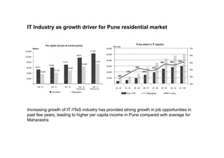 IT Industry as growth driver for Pune residential market
Increasing growth of IT /ITeS industry has provided strong growth in job opportunities in
past few years, leading to higher per capita income in Pune compared with average for
Maharastra
 