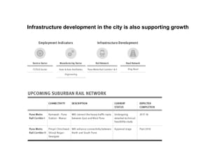 Infrastructure development in the city is also supporting growth
 