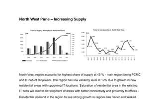 North West Pune – Increasing Supply
North-West region accounts for highest share of supply at 45 % - main region being PCMC
and IT hub of Hinjewadi. The region has low vacancy level at 19% due to growth in new
residential areas with upcoming IT locations. Saturation of residential area in the existing
IT belts will lead to development of areas with better connectivity and proximity to offices -
Residential demand in the region to see strong growth in regions like Baner and Wakad.
 
