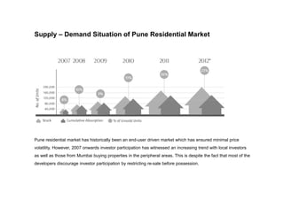 Supply – Demand Situation of Pune Residential Market
Pune residential market has historically been an end-user driven market which has ensured minimal price
volatility. However, 2007 onwards investor participation has witnessed an increasing trend with local investors
as well as those from Mumbai buying properties in the peripheral areas. This is despite the fact that most of the
developers discourage investor participation by restricting re-sale before possession.
 