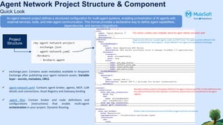 Agent Network Project Structure & Component
Quick Look
An agent network project defines a structured configuration for multi-agent systems, enabling orchestration of AI agents with
external services, tools, and inter-agent communication. This format provides a declarative way to define agent capabilities,
dependencies, and service integrations.
Project
Structure
✓ exchange.json: Contains asset metadata available in Anypoint
Exchange after publishing your agent network assets. Variable
layer - secrets, metadata, URLS.
✓ agent-network.yaml: Contains agent broker, agents, MCP, LLM
details and connections. Asset Registry and Gateway binding
✓ .agent files: Contain broker and node definitions and
configurations (instructions) that enable multi-agent
orchestration in your project. Dynamic Routing.
 