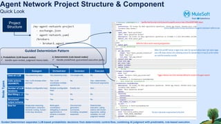 Agent Network Project Structure & Component
Quick Look
Project
Structure
Guided Determinism Pattern
2. Deterministic (rule-based nodes)
✓ Handle predefined, guaranteed execution paths.
1. Probabilistic (LLM-based nodes)
✓ Handle open-ended, judgment-heavy tasks.
Subagent Orchestrator Generator Executor
Uses an LLM Yes (reasoning loop) Yes (reasoning loop) Yes (single call) No
Calls actions
(A2A/MCP)
Yes—​LLM chooses when
and how
Yes—​LLM
coordinates multiple
agents/tools
No Yes—​deterministic,
fully-bound arguments
Number of LLM
iterations
Multiple (configurable loop) Multiple (configurable
loop)
Exactly one Zero
Slot filling (…​) Yes Yes No No
Structured
output schema
Yes Yes Yes No
Best for Single-task reasoning:
classification, extraction,
semantic routing, human-
in-the-loop decisions
Multi-agent
coordination:
delegating to several
agents/tools to
achieve a complex
goal
One-shot text
generation:
summaries,
formatting, templated
responses
Deterministic
execution: calling
actions with known
arguments, setting
variables, no LLM
judgment needed
Node
Types
Guided Determinism separates LLM-based probabilistic decisions from deterministic control-flow, combining AI judgment with predictable, rule-based execution.
 
