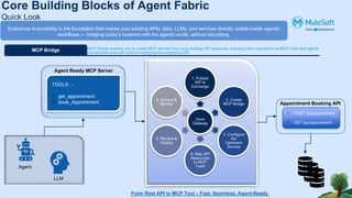 Core Building Blocks of Agent Fabric
Quick Look
Enterprise Actionability is the foundation that makes your existing APIs, data, LLMs, and services directly usable inside agentic
workflows — bridging today’s systems with the agentic world, without rebuilding.
MCP Bridge enables you to create MCP servers from your existing API instances, exposing their operations as MCP tools that agents
can discover and call, without modifying the underlying API.
MCP Bridge
• POST /api/appointment
• GET /api/appointment
Appointment Booking API
Omni
Gateway
1. Publish
API to
Exchange
2. Create
MCP Bridge
3. Configure
the
Upstream
Service
4. Map API
Resources
to MCP
Tools
5. Review &
Deploy
6. Secure &
Monitor
TOOLS : -
✓ get_appointment
✓ book_Appointment
Agent Ready MCP Server
LLM
Agent
From Rest API to MCP Tool – Fast, Seamless, Agent-Ready.
 