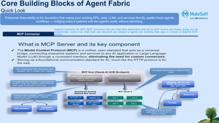 Core Building Blocks of Agent Fabric
Quick Look
Enterprise Actionability is the foundation that makes your existing APIs, data, LLMs, and services directly usable inside agentic
workflows — bridging today’s systems with the agentic world, without rebuilding.
Anypoint Connector for MCP (MCP Connector) lets you build Mule applications that act as MCP servers and clients, giving you full
programmatic control over what tools and resources you expose to agents and enabling Mule apps to connect to external MCP
servers.
MCP Connector
 