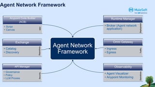 Agent Network Framework
Anypoint Code Builder
(ACB)
• Script
• Canvas
DEV
API Manager
• Governance
• Policy
• LLM Proxies
Security
Exchange
• Catalog
• Discovery
Repository
Runtime Manager
• Broker (Agent network
application)
Deployment
Omni Getaway
• Ingress
• Egress
Traffic
Observability
• Agent Visualizer
• Anypoint Monitoring
Operations
Agent Network
Framework
 