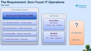 The Requirement: Zero-Touch IT Operations
Use case
WHAT WE NEED TO ACHIEVE
Zero-Touch IT Operations (AMS)
⚡ Auto-detect incidents — no manual triage
📋 Execute runbooks — without human steps
🗂️ Update CMDB — real-time, auto-synced
🔔 Notify & close tickets — end-to-end
WHAT WE HAVE
ServiceNow
MCP Server
Incidents · APIs · Runbooks
MuleSoft
MCP Server
APIs · Flows · Integrations
?
The missing piece
Agent Fabric →
 
