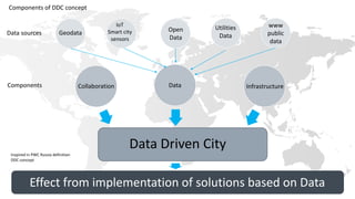Data Driven City
Collaboration Data Infrastructure
Geodata
IoT
Smart city
sensors
Open
Data
Utilities
Data
www
public
data
Effect from implementation of solutions based on Data
Components of DDC concept
Data sources
Components
Inspired in PWC Russia definition
DDC concept
 
