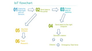 5
IoT flowchart
Send data to
the portal
Process
data on
real-time
Big Data
Analysis
01 02 03
05
Capturing
Real Data
with IoT
Sensors
Paper
Research
06
04
Citizens
Send alarm to the right
endpoint
Emergency Task force
Decision makers
 
