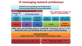 IP converging network architecture
UC2 applications manage all
type of communications.
 