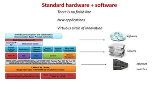 Standard hardware + software
There is no finish line
New applications
Virtuous circle of innovation
Software
Servers
Ethernet
switches
 