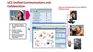 UC2 Unified Communications and
Collaboration
1. An engineer needs a
second opinion about a
design.
2. Checks in the UC
tool the availability
of colleagues.
3. Starts a conference by
sharing the graphic
information.
If you are interdependent, you are efficient.
(Stephen Covey)
 