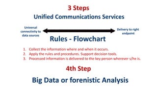 1. Collect the information where and when it occurs.
2. Apply the rules and procedures. Support decision tools.
3. Processed information is delivered to the key person wherever s/he is.
3 Steps
Universal
connectivity to
data sources
Rules - Flowchart
Delivery to right
endpoint
Unified Communications Services
4th Step
Big Data or forenistic Analysis
 