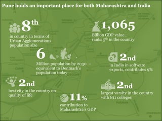 Pune holds an important place for both Maharashtra and India
2nd
2nd 2nd
11%
 