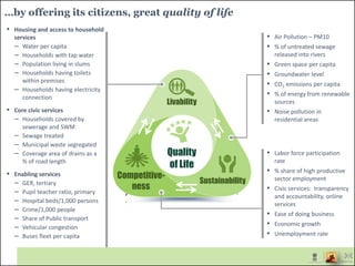 …by offering its citizens, great quality of life
Livability
Sustainability
Competitive-
ness
Quality
of Life
▪ Housing and access to household
services
– Water per capita
– Households with tap water
– Population living in slums
– Households having toilets
within premises
– Households having electricity
connection
▪ Core civic services
– Households covered by
sewerage and SWM
– Sewage treated
– Municipal waste segregated
– Coverage area of drains as a
% of road length
▪ Enabling services
– GER, tertiary
– Pupil teacher ratio, primary
– Hospital beds/1,000 persons
– Crime/1,000 people
– Share of Public transport
– Vehicular congestion
– Buses fleet per capita
▪ Labor force participation
rate
▪ % share of high productive
sector employment
▪ Civic services: transparency
and accountability, online
services
▪ Ease of doing business
▪ Economic growth
▪ Unemployment rate
▪ Air Pollution – PM10
▪ % of untreated sewage
released into rivers
▪ Green space per capita
▪ Groundwater level
▪ CO2 emissions per capita
▪ % of energy from renewable
sources
▪ Noise pollution in
residential areas
 