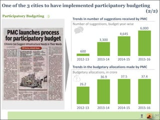 Number of suggestions, budget year-wise
Trends in the budgetary allocations made by PMC
Budgetary allocations, in crore
6,000
4,645
3,300
600
37.437.536.9
26.2
Trends in number of suggestions received by PMC
2012-13 2013-14 2014-15 2015-16
2012-13 2013-14 2014-15 2015-16
One of the 3 cities to have implemented participatory budgeting
(2/2)
Participatory Budgeting
 
