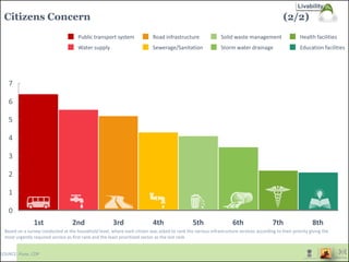 Citizens Concern (2/2)
SOURCE: Pune, CDP
0
1
2
3
4
5
6
7
8th6th4th 7th5th2nd 3rd1st
Water supply Storm water drainage
Public transport system
Education facilities
Health facilitiesRoad infrastructure
Sewerage/Sanitation
Solid waste management
Based on a survey conducted at the household level, where each citizen was asked to rank the various infrastructure services according to their priority giving the
most urgently required service as first rank and the least prioritized sector as the last rank
Livability
 