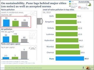 SOURCE: Pune CDP, Census, DISE, NSSO, NCRB, CPCB, Ministry of Environment
1 Urban India based on average of 7 major cities
2 Urban India figure is based on average of ~200 cities in India
69.4
66.2
64.0
62.0
62.0
59.4
58.6
80.0Pune
Delhi
Chennai
Mumbai
Hyderabad
Lucknow
Kolkata
Bangalore
On sustainability, Pune lags behind major cities
(on noise) as well as accepted norms
Pune
Urban India
Basic service
standard
Noise pollution
Air pollution
PM 10, μg/m32
Levels in residential areas,
daytime, db1
5565
80
60
116
99
Level of noise pollution in top cities
Db, 2012
9
32-3
Parks and open space
Sq m per capita
Pune is worse
than Urban India
Sustainability
 